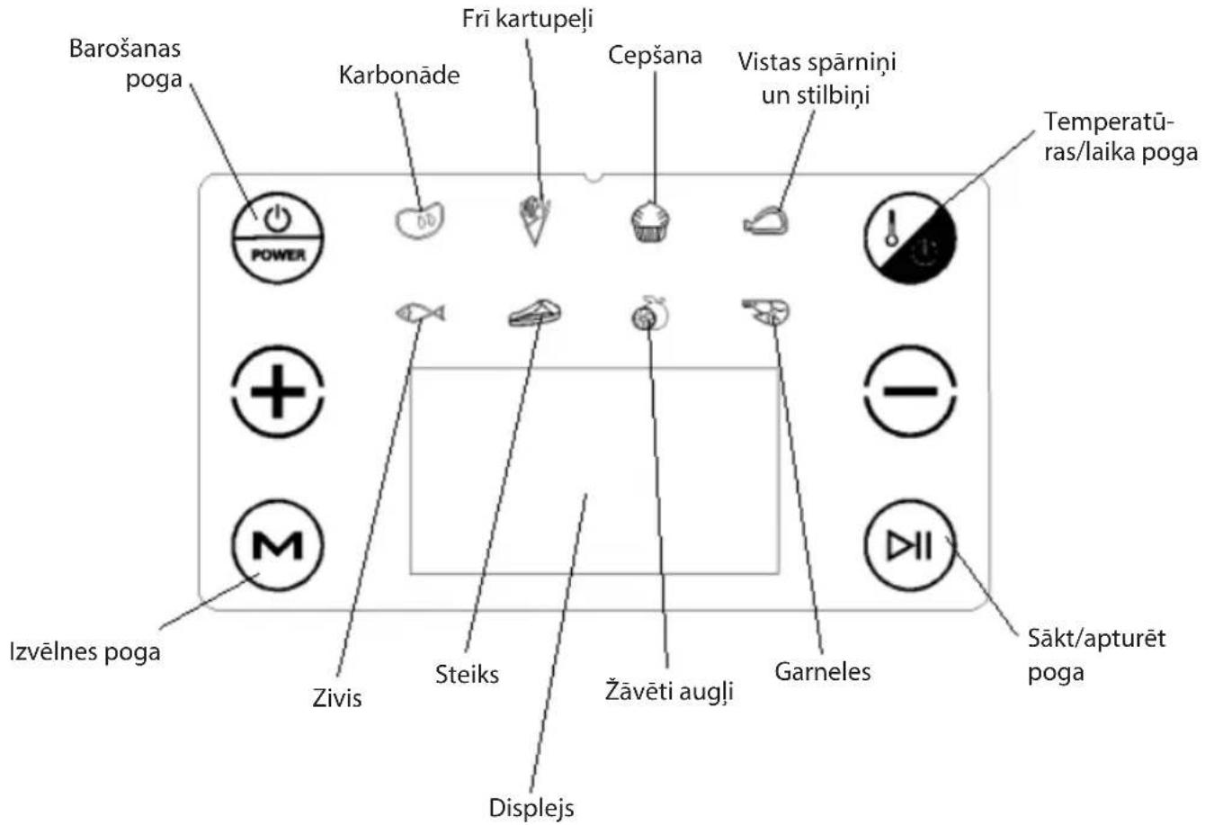 Barošanas poga Fri kartupelji Karbonāde Cepšana Vistas spārniņi un stilbini Temperatū- ras/laika poga POWER + M Izvēlnes poga Zivis Steiks Displejs Žavēti augļi Garneles Sākt/apturēt poga