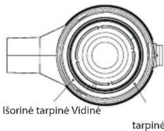 Išorinė tarpinė Vidinė tarpinė