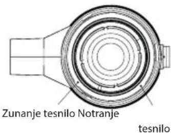 Zunanje tesnilo Notranje tesnilo