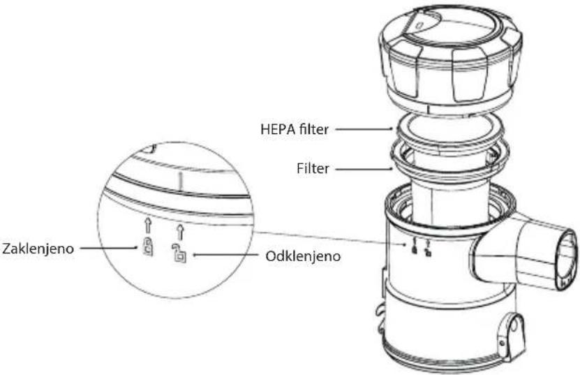 Zaklenjeno Odklenjeno HEPA filter Filter