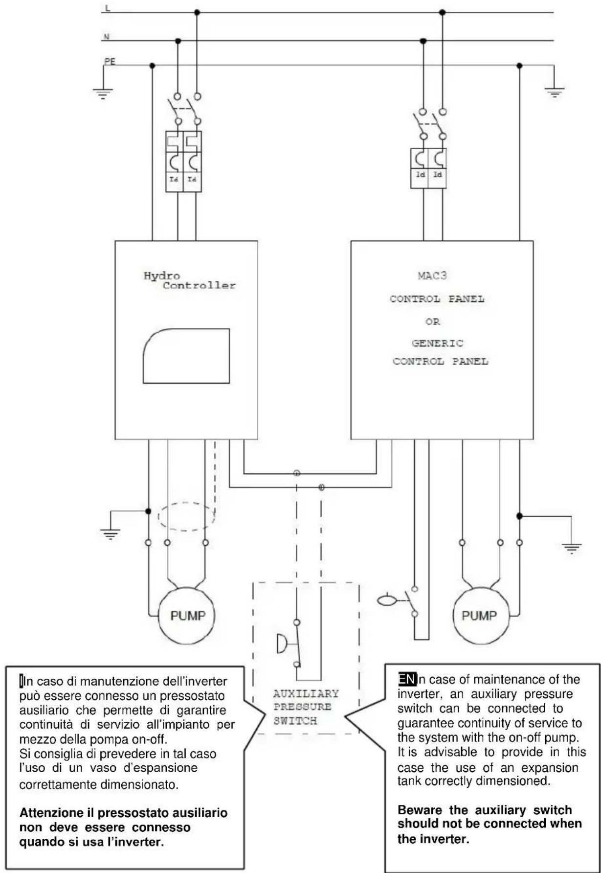 L N PE Hydro Controller MAC3 CONTROL PANEL OR GENERIC CONTROL PANEL PUMP PUMP In caso di manutenzione dell'inverter può essere connesso un pressostato ausiliario che permette di garantire continuità di servizio all'impianto per mezzo della pompa on-off. Si consiglia di prevedere in tal caso l'uso di un vaso d'espansione correttamente dimensionato. Attenzione il pressostato ausiliario non deve essere connesso quando si usa l'inverter. AUXILIARY PRESSURE SWITCH EN in case of maintenance of the inverter, an auxiliary pressure switch can be connected to guarantee continuity of service to the system with the on-off pump. It is advisable to provide in this case the use of an expansion tank correctly dimensioned. Beware the auxiliary switch should not be connected when the inverter.