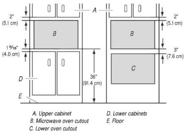 2" (5.1 cm) 1 9/16" (4.0 cm) A B 36" (91.4 cm) D E A. Upper cabinet B. Microwave oven cutout C. Lower oven cutout D. Lower cabinets E. Floor
