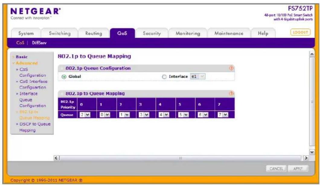 NETGEAR® CoS | DifServ 802.1p to Queue Mapping 802.1p Queue Configuration Global Interface e1 802.1p to Queue Mapping 802.1p Priority 0 1 2 3 4 5 6 7 Queue 2 0 1 3 4 5 6 7 Copyright © 1995-2011 NETGEAR ® FS752TP 48-port 10/100 PoE Smart Switch with 4 Gigabituplink ports