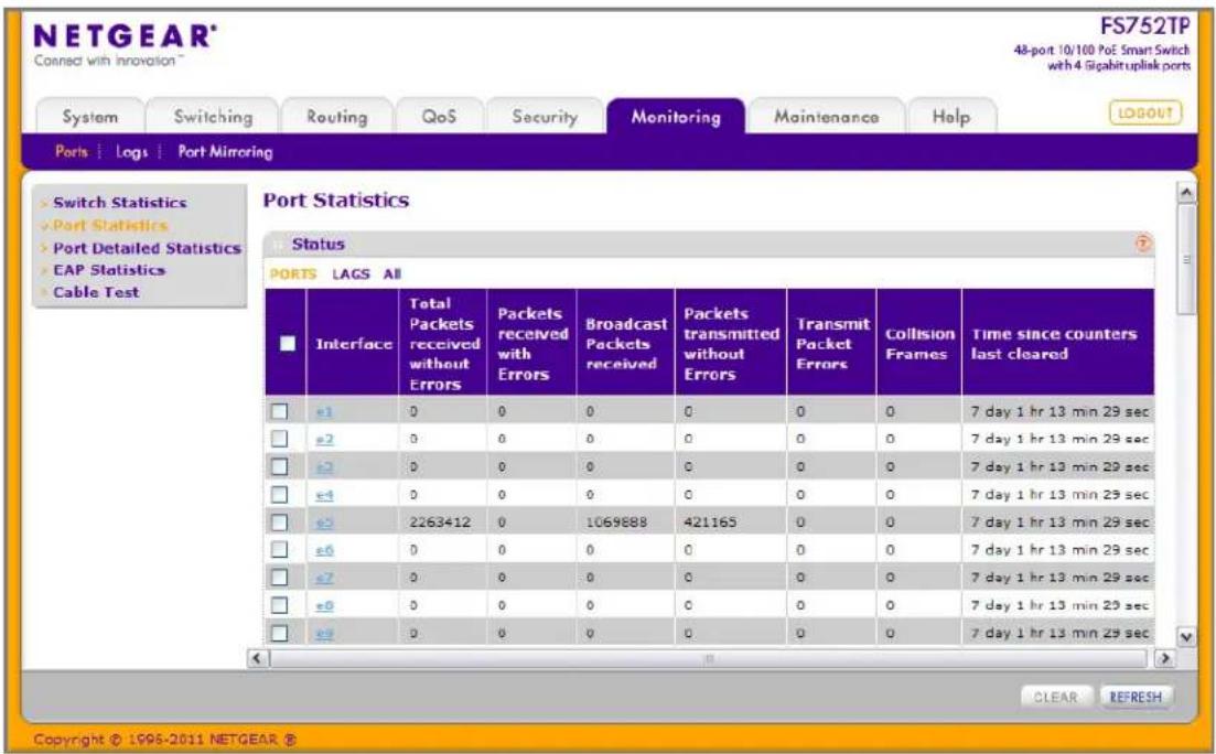 NETGEAR® FS752TP 48-port 10/100 PoE Smart Switch with 4 Gigabit uplink ports System Switching Routing QoS Security Monitoring Maintenance Help Ports | Logs | Port Mirroring Port Statistics Switch Statistics Port Statistics Port Detailed Statistics EAP Statistics Cable Test Status PORTS LAGS All Interface Total Packets received without Errors Packets received with Errors Broadcast Packets received Packets transmitted without Errors Transmit Packet Errors Collision Frames Time since counters last cleared e1 0 0 0 0 0 0 7 day 1 hr 13 min 29 sec e2 0 0 0 0 0 0 7 day 1 hr 13 min 29 sec e3 0 0 0 0 0 0 7 day 1 hr 13 min 29 sec e4 0 0 0 0 0 0 7 day 1 hr 13 min 29 sec e5 2263412 0 1069888 421165 0 0 7 day 1 hr 13 min 29 sec e6 0 0 0 0 0 0 7 day 1 hr 13 min 29 sec e7 0 0 0 0 0 0 7 day 1 hr 13 min 29 sec e8 0 0 0 0 0 0 7 day 1 hr 13 min 29 sec e9 0 0 0 0 0 0 7 day 1 hr 13 min 29 sec CLEAR REFRUSH Copyright © 1995-2011 NETGEAR ®
