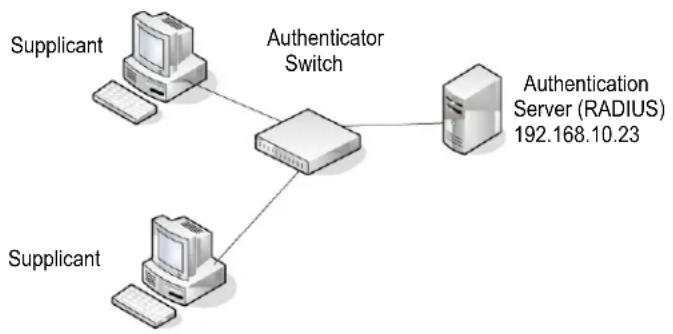 NETGEAR ProSafe FS752TP - 802.1X - 1
