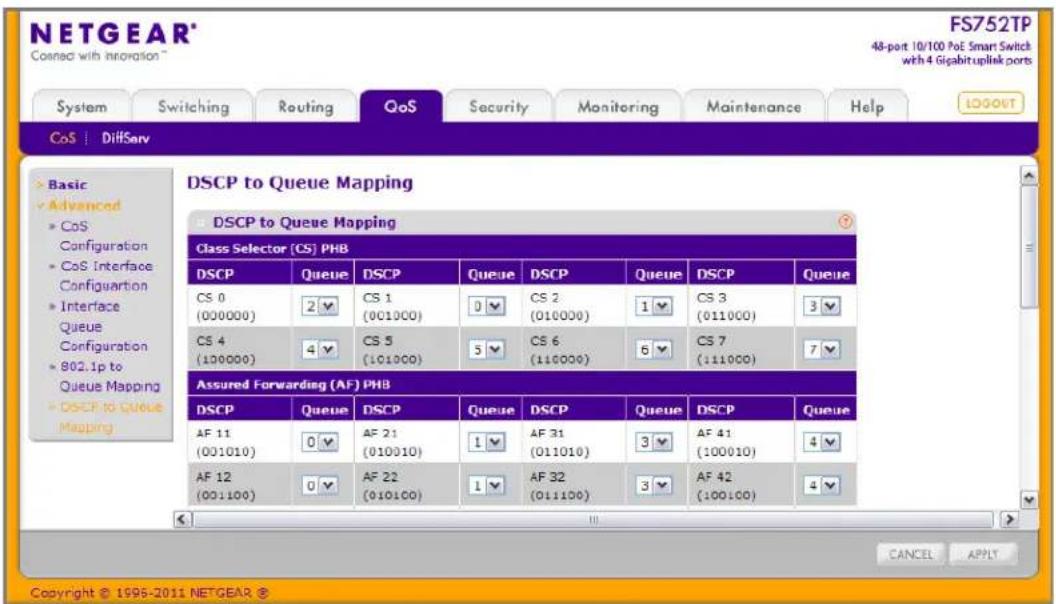 NETGEAR® Coos with Innoation™ FS752TP 48-port 10/100 PoE Smart Switch with 4 Gigabituplink ports System Switching Routing QoS Security Monitoring Maintenance Help COs DiffServ DSCP to Queue Mapping DSCP to Queue Mapping Class Selector [CS] PHB DSCP Queue DSCP Queue DSCP Queue DSCP Queue CS 0 (000000) 2▼ CS 1 (001000) 0▼ CS 2 (010000) 1▼ CS 3 (011000) 3▼ CS 4 (100000) 4▼ CS 5 (101000) 5▼ CS 6 (110000) 6▼ CS 7 (111000) 7▼ Assured Forwarding (AF) PHB DSCP Queue DSCP Queue DSCP Queue DSCP Queue AF 11 (001010) 0▼ AF 21 (010010) 1▼ AF 31 (011010) 3▼ AF 41 (100010) 4▼ AF 12 (001100) 0▼ AF 22 (010100) 1▼ AF 32 (011100) 3▼ AF 42 (100100) 4▼ CANCEL APPLY Copyright © 1995-2011 NETGEAR ®