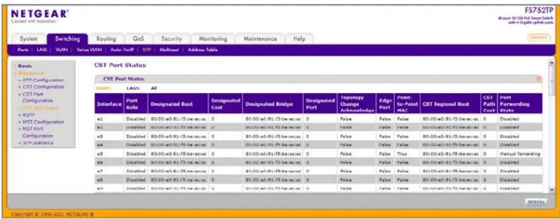 NETGEAR System Switching Routing QoS Security Monitoring Maintenance Help Ports LAO VLAN Voice VLAN Auto VaIP STP Multicast Address Table Basis - Subscription - CST Configuration - CST Configuration - CST Port Configuration - CST Port Status MSTP MST Configuration MST Port Configuration - SIT Statistics CST Port Status CST Port Status POINTS LAOS AB Interface Port Role Designated Rost Designated Cost Designated Bridge Designated Port Topology Change Acknowledge Edge Port Point to-Point MAC CST Regional Rost CST Path Cost Port Forwarding State e1 Disabled 80:00:e0.91:f5.berecast 0 80:00:e0.91:f5.berecast 0 False False False 80:00:e0.91:f5.berecast 0 Disabled e2 Disabled 80:00:e0.91:f5.berecast 0 80:00:e0.91:f5.berecast 0 False False False 80:00:e0.91:f5.berecast 0 Disabled e3 Disabled 80:00:e0.91:f5.berecast 0 80:00:e0.91:f5.berecast 0 False False False 80:00:e0.91:f5.berecast 0 Disabled e4 Disabled 80:00:e0.91:f5.berecast 0 80:00:e0.91:f5.berecast 0 False False False 80:00:e0.91:f5.berecast 0 Disabled e5 Disabled 80:00:e0.91:f5.berecast 0 80:00:e0.91:f5.berecast 0 False False False True 80:00:e0.91:f5.berecast 0 Manual forwarding e6 Disabled 80:00:e0.91:f5.berecast 0 80:00:e0.91:f5.berecast 0 False False False 80:00:e0.91:f5.berecast 0 Disabled e7 Disabled 80:00:e0.91:f5.berecast 0 80:00:e0.91:f5.berecast 0 False False False 80:00:e0.91:f5.berecast 0 Disabled e8 Disabled 80:00:e0.91:f5.berecast 0 80:00:e0.91:f5.berecast 0 False False False 80:00:e0.91:f5.berecast 0 Disabled e9 Disabled 80:00:e0.91:f5.berecast 0 80:00:e0.91:f5.berecast 0 False False False 80:00:e0.91:f5.berecast 0 Disabled