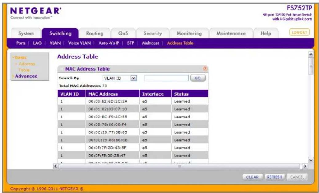 NETGEAR' Connect with innovation FS752TP 48-port 10/100 FoE Smart Switch with 4 Gigabit uplink ports System Switching Routing QoS Security Monitoring Maintenance Help LOGOUT Ports | LAG | VLAN | Voice VLAN | Auto-VoIP | STP | Multicast | Address Table Address Table MAC Address Table Search By VLAN ID GO Total MAC Addresses 73 VLAN ID MAC Address Interface Status 1 00:00:E2:6D:2C:12A e5 Learned 1 00:01:02:03:07:10 e5 Learned 1 00:02:8C:F9:AC:55 e5 Learned 1 00:03:7B:6G:0G:F4 e5 Learned 1 00:0C:29:77:3B:63 e5 Learned 1 00:0C:29:86:8B:CB e5 Learned 1 00:0E:7F:2D:43:5F e5 Learned 1 00:0F:FE:00:28:47 e5 Learned 1 00:10:19:09:3D:DC e5 Learned Copyright © 1996-2011 NETGEAR ©