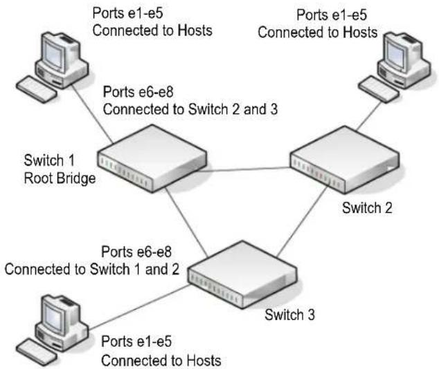 NETGEAR ProSafe FS752TP - MSTP Example Configuration - 1