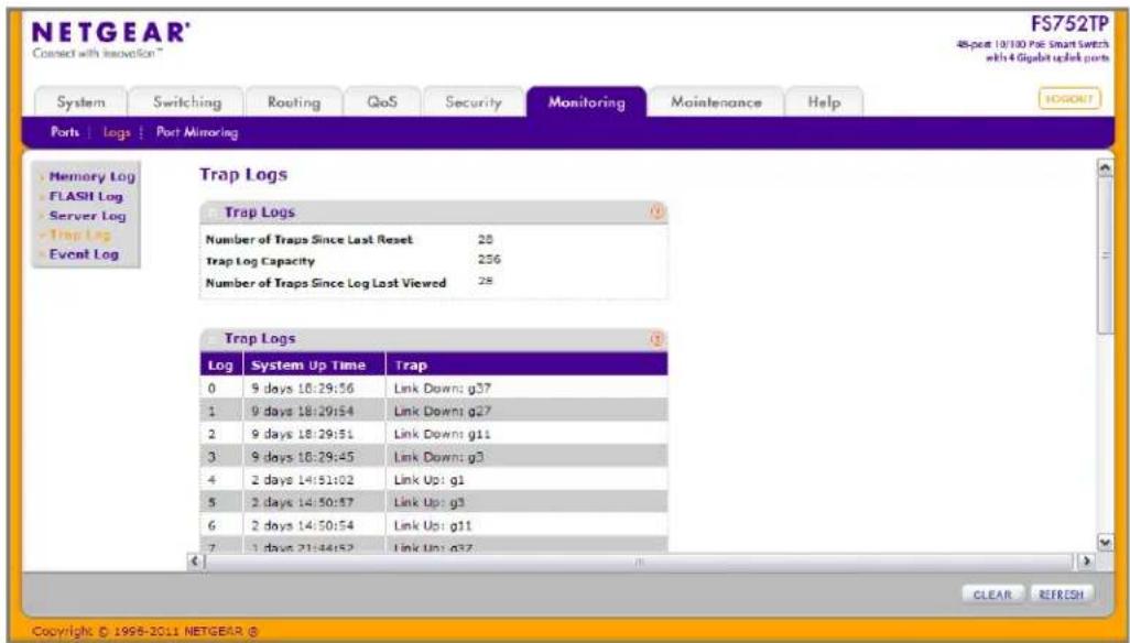 NETGEAR Connect with association FS752TP 48-point 10/100 PoE Smart Switch with 4 Gigabit uplink ports System Switching Routing QoS Security Monitoring Maintenance Help Porch Logs Port Mimoring Memory Log FLASH Log Server Log Trap Log Event Log Trap Logs Trap Logs Number of Traps Since Last Reset 20 Trap Log Capacity 256 Number of Traps Since Log Last Viewed 28 Trap Logs Log System Up Time Trap 0 9 days 18:29:56 Link Down: g37 1 9 days 18:29:54 Link Down: g27 2 9 days 18:29:51 Link Down: g11 3 9 days 18:29:45 Link Down: g3 4 2 days 14:51:02 Link Up: g1 5 2 days 14:50:57 Link Up: g3 6 2 days 14:50:54 Link Up: g11 7 1 day 21:44:52 Link Up: g37 CLEAR REFRESH Copyright © 1998-2011 NETGEAR ©