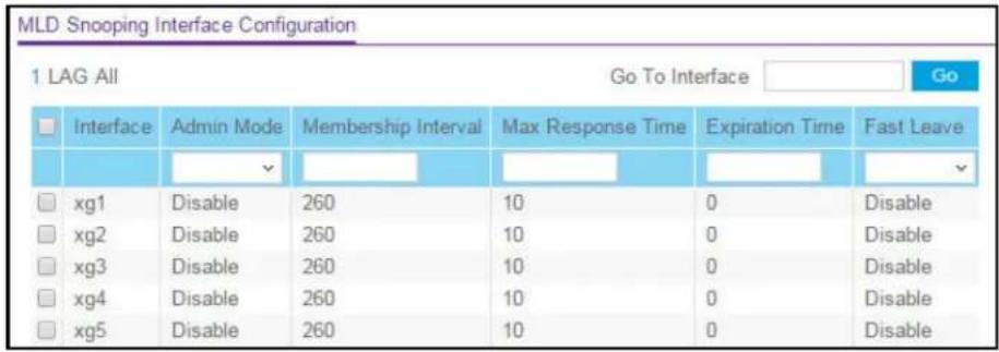 MLD Snooping Interface Configuration 1 LAG All Go To Interface Go Interface Admin Mode Membership Interval Max Response Time Expiration Time Fast Leave xg1 Disable 260 10 0 Disable xg2 Disable 260 10 0 Disable xg3 Disable 260 10 0 Disable xg4 Disable 260 10 0 Disable xg5 Disable 260 10 0 Disable