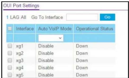 OUI Port Settings 1 LAG All Go To Interface Go Interface Auto VoIP Mode Operational Status xg1 Disable Down xg2 Disable Down xg3 Disable Down xg4 Disable Down xg5 Disable Down