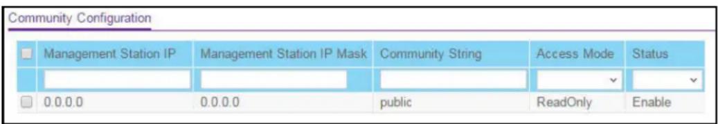 Community Configuration Management Station IP Management Station IP Mask Community String Access Mode Status 0.0.0.0 0.0.0.0 public ReadOnly Enable