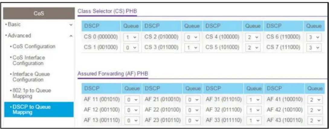 CoS Class Selector (CS) PHB • Basic • Advanced • CoS Configuration • CoS Interface Configuration • Interface Queue Configuration • 802.1p to Queue Mapping • DSCP to Queue Mapping DSCP Queue DSCP Queue DSCP Queue DSCP Queue CS 0 (000000) 1 CS 2 (010000) 0 CS 4 (100000) 2 CS 6 (110000) 3 CS 1 (001000) 0 CS 3 (011000) 1 CS 5 (101000) 2 CS 7 (111000) 3 Assured Forwarding (AF) PHB DSCP Queue DSCP Queue DSCP Queue DSCP Queue AF 11 (001010) 0 AF 21 (010010) 0 AF 31 (011010) 1 AF 41 (100010) 2 AF 12 (001100) 0 AF 22 (010100) 0 AF 32 (011100) 1 AF 42 (100100) 2 AF 13 (001110) 0 AF 23 (010110) 0 AF 33 (011110) 1 AF 43 (100110) 2
