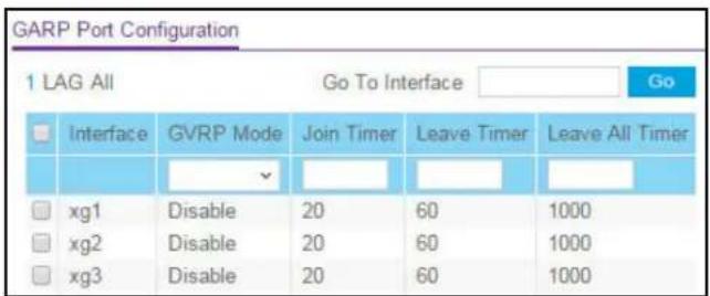 GARP Port Configuration 1 LAG All Go To Interface Go Interface GVRP Mode Join Timer Leave Timer Leave All Timer xg1 Disable 20 60 1000 xg2 Disable 20 60 1000 xg3 Disable 20 60 1000