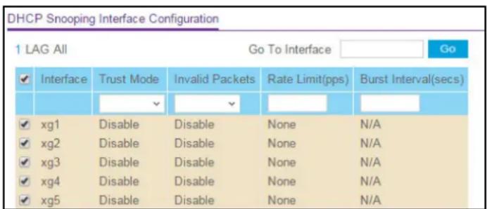 DHCP Snooping Interface Configuration 1 LAG All Go To Interface Go ✓ Interface Trust Mode Invalid Packets Rate Limit(pps) Burst Interval(secs) ✓ xg1 Disable Disable None N/A ✓ xg2 Disable Disable None N/A ✓ xg3 Disable Disable None N/A ✓ xg4 Disable Disable None N/A ✓ xg5 Disable Disable None N/A