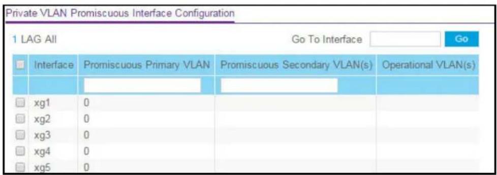 Private VLAN Promiscuous Interface Configuration 1 LAG All Go To Interface Go Interface Promiscuous Primary VLAN Promiscuous Secondary VLAN(s) Operational VLAN(s) xg1 0 xg2 0 xg3 0 xg4 0 xg5 0