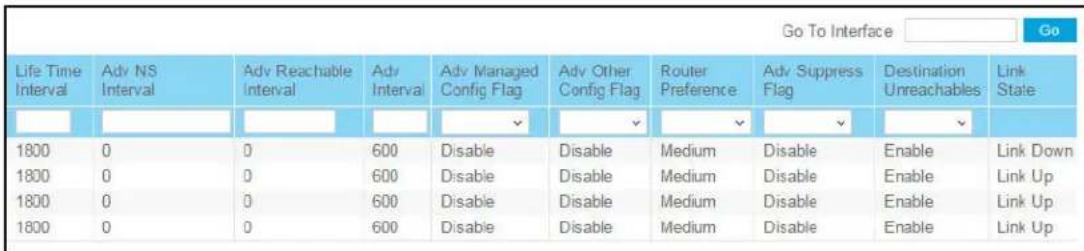 Go To Interface Go Life Time Interval Adv NS Interval Adv Reachable Interval Adv Interval Adv Managed Config Flag Adv Other Config Flag Router Preference Adv Suppress Flag Destination Unreachables Link State 1800 0 0 600 Disable Disable Medium Disable Enable Link Down 1800 0 0 600 Disable Disable Medium Disable Enable Link Up 1800 0 0 600 Disable Disable Medium Disable Enable Link Up 1800 0