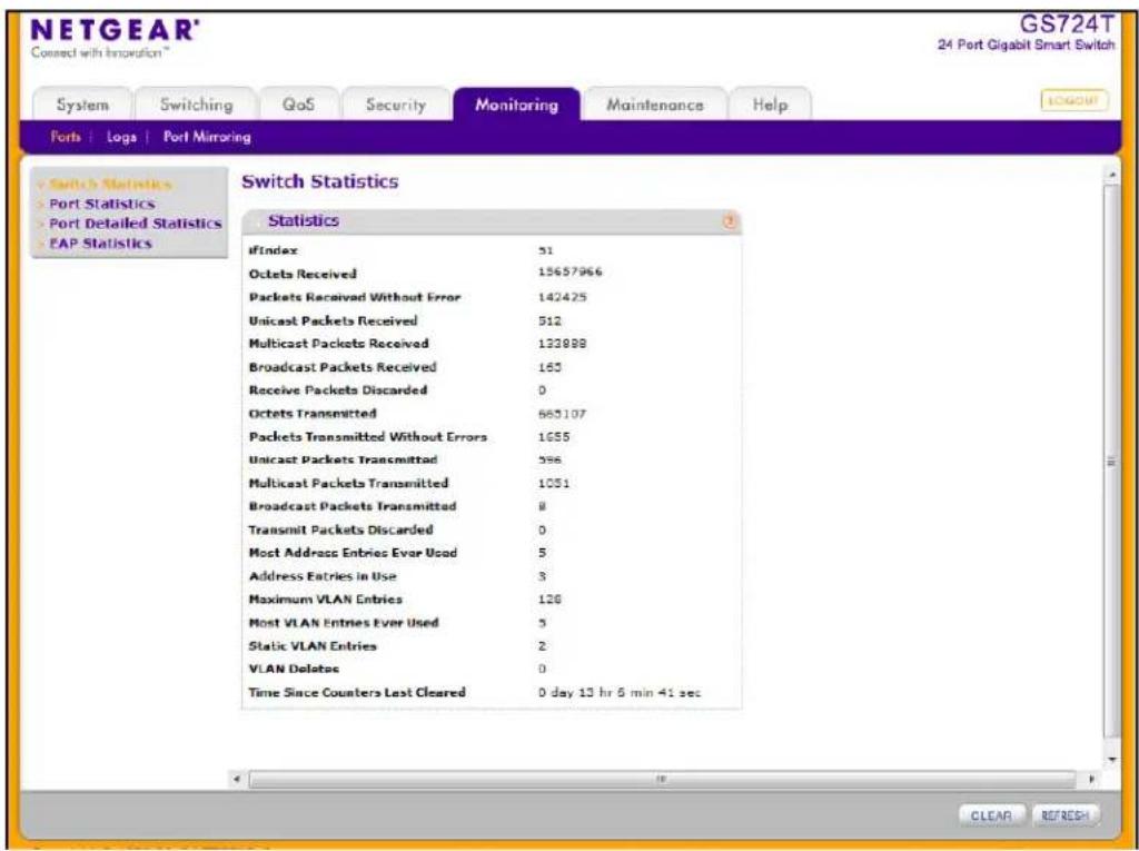 NETGEAR® Connect with Innovation™ GS724T 24 Port Gigabit Smart Switch System Switching QoS Security Monitoring Maintenance Help Ports | Logs | Port Mirroring Switch Statistics Port Statistics Port Detailed Statistics EAP Statistics Switch Statistics Statistics ifindex 51 Octets Received 15657966 Packets Received Without Error 142425 Unicast Packets Received 512 Multicast Packets Received 132888 Broadcast Packets Received 165 Receive Packets Discarded 0 Octets Transmitted 665107 Packets Transmitted Without Errors 1055 Unicast Packets Transmitted 596 Multicast Packets Transmitted 1051 Broadcast Packets Transmitted 8 Transmit Packets Discarded 0 Most Address Entries Ever Used 5 Address Entries in Use 3 Maximum VLAN Entries 126 Most VLAN Entries Ever Used 3 Static VLAN Entries 2 VLAN Delete 0 Time Since Counters Last Cleared 0 day 13 hr 6 min 41 sec CLEAR REFRESH