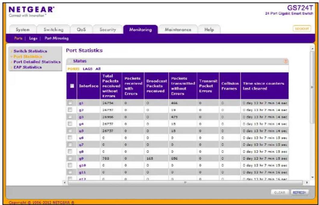 NETGEAR® Connect with Innovation™ GS724T 24 Port Gigabit Smart Switch System Switching QoS Security Monitoring Maintenance Help Port Statistics Switch Statistics Port Statistics Port Detailed Statistics EAP Statistics Port Statistics Status PORTS LAGS All Interface Total Packets received without Errors Packets received with Errors Broadcast Packets received Packets transmitted without Errors Transmit Packet Errors Collision Frames Time since counters last cleared g1 26754 0 0 456 0 0 0 day 13 hr 7 min 14 sec g2 26757 0 0 19 0 0 0 day 13 hr 7 min 14 sec g3 26956 0 0 475 0 0 0 day 13 hr 7 min 14 sec g4 26757 0 0 18 0 0 0 day 13 hr 7 min 14 sec g5 26757 0 0 18 0 0 0 day 13 hr 7 min 14 sec g6 0 0 0 0 0 0 0 day 13 hr 7 min 15 sec g7 0 0 0 0 0 0 0 day 13 hr 7 min 15 sec g8 0 0 0 0 0 0 0 day 13 hr 7 min 15 sec g9 700 0 165 656 0 0 0 day 13 hr 7 min 15 sec g10 0 0 0 0 0 0 0 day 13 hr 7 min 15 sec g11 0 0 0 0 0 0 0 day 12 hr 7 min 16 sec g12 0 0 0 0 0 0 day 13 hr 7 min 16 sec CLEAR REFRESH Copyright © 1996-2012 NETGEAR &
