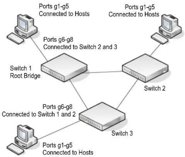NETGEAR GS716Tv2 - MSTP Example Configuration - 1