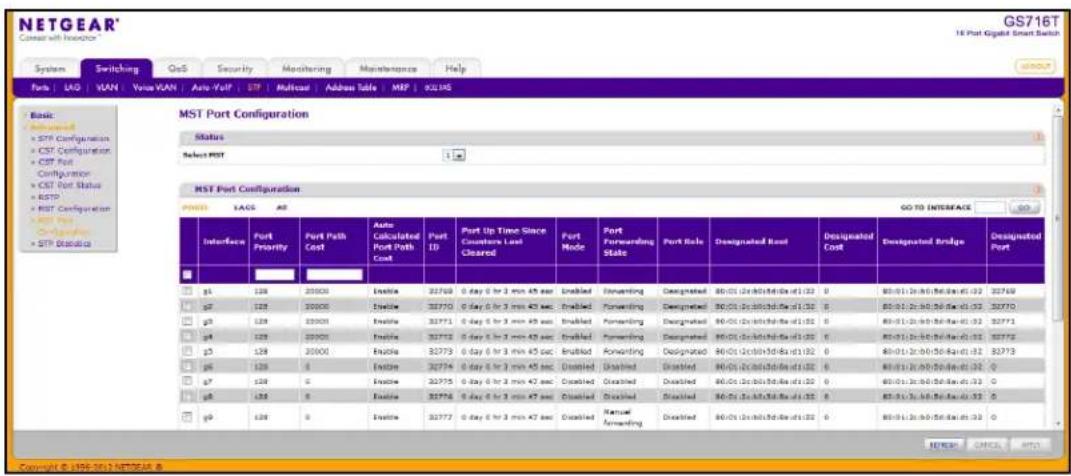 NETGEAR Connect with Ineoser* GS716T 16 Port Gigabit Smart Switch System Switching QoS Security Monitoring Maintenance Help Parks LNG VLAN Vikas VAN Auto VoIP:SIT Multorat Address Table:MSP 92245 Basic *STF Configuration *CST Configuration *CST Port Configuration *CST Port Status *RST* *RST Configuration *RST Port Configuration *SST Diagnostics MST Port Configuration Status Select MST MST Port Configuration GO TO INTERFACE PFID: SAGS AS Interface Port Priority Port Path Cost Auto Calculated Port Path Cost Port ID Port Up Time Since Connected Load Closed Port Mode Port Forwarding State Port Role Designated Road Designated Cost Designated Bridge Designated Port p1 128 20000 Estline 32770 0 day 0 for 3 min 45 sec Enabled Forwarding Designated 80-01 (2x)0x0x0x0x0x0x0x0x0x0x0x0x0x0x0x0x0x0x0x0x0x0x0x0x0x0x0x0x0x0x0x0x0x0x0x0x0x0x0x0x0x0x0x0x0x0x0x0x0x0x0 p2 128 20000 Estline 32770 0 day 0 for 3 min 45 sec Enabled Forwarding Designated 80-01 (2x)0x0x0x0x0x0x0x0x0x0x0x0x0x0x0x0x0x0x0x0x0x0x0x0x0 p3 128 22000 Estline 32771 0 day 0 for 3 min 45 sec Enabled Forwarding Designated 80-01 (2x)0x0x0x0x0x0x0x0x0x0x0x0x0x0x0x0x0 p4 128 22001 Estline 32772 0 day 0 for 3 min 45 sec Enabled Forwarding Designated 80-01 (2x)0x0x0x0x0x0x0x0x0x0x0x0x0x0x0 p5 128 22011 Estline 32773 0 day 0 for 3 min 45 sec Enabled Forwarding Designated 80-01 (2x)0x1.56.56.56.56.56.56.56.56.56.56.56.56.56.56.56.56.56.56.56.56.56.56.56.56.56.56.56.56.56.56.56.56.56.56. p6 128 6 Estline 32774 0 day 0 for 3 min 45 sec Enabled Disabled Disabled 80-01 (2x)3.56.56.56.56.56.56.56.56.56.56.56.56.56.56.56.56.56.56.56.56.56.56.56.56.56.56. p7 128 9 Estline 32775 0 day 0 for 3 min 42 sec Disabled Disabled Disabled 80-01 (2x)3.56.56.56.56.56.56.56.56.56.56.56.56.56.56.56.56.56.56. p8 128 8 Estline 32776 0 day 0 for 3 min 47 sec Disabled Disabled Disabled 80-01 (2x)3.56.56.56.56.56.56.56.56.56.56.56.56.56.56. p9 128 9 Estline 32777 0 day 0 for 3 min 47 sec Disabled Cnatural Forwarding Disabled 80-01 (2x)3.56.56.56.56.56.56.56.56.56.56.56. © Copyright © 1998-2912 NETGEAR &