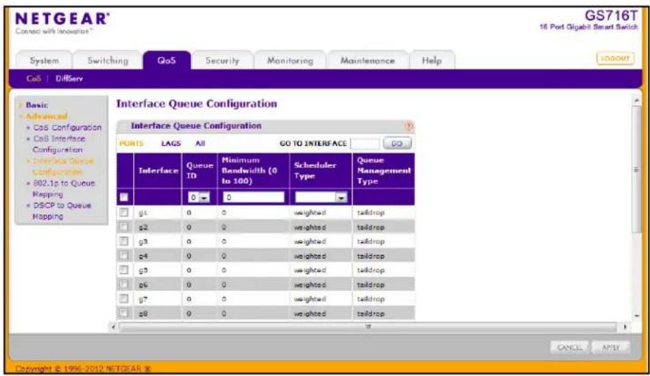 NETGEAR Connected with Innovation™ GS716T 16 Port Gigabit Smart Switch System Switching QoS Security Monitoring Maintenance Help CoS DiffServ Basic • Advanced • CoS Configuration • CoB Interface Configuration • Interface Queue Configuration • 802.1p to Queue Mapping • DSCP to Queue Mapping Interface Queue Configuration Interface Queue Configuration PORTS LAGS All GO TO INTERFACE GO Interface Queue ID Minimum Bandwidth (0 to 100) Scheduler Type Queue Management Type g1 0 0 weighted taildrop g2 0 0 weighted taildrop g3 0 0 weighted taildrop g4 0 0 weighted taildrop g5 0 0 weighted taildrop g6 0 0 weighted taildrop g7 0 0 weighted taildrop g8 0 0 weighted taildrop CANCE APPLY Copyright © 1996-2012 NETGEAR ©