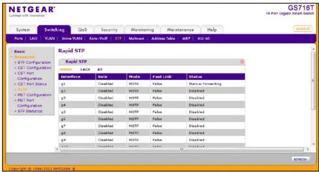 NETGEAR® Connect with Innovation™ GS716T 16 Port Gigabit Smart Switch System Switching QoS Security Monitoring Maintenance Help Ports LAG VLAN Voice VLAN Auto-VoIP STP Multicast addressing Table MRP 802.1AS Basic Advanced > STP Configuration > CST Configuration > CST Port Configuration > CST Port Status > RSTP > MST Configuration > MST Port Configuration > STP Statistics Rapid STP Rapid STP PORTS LACS All Interface Role Mode Fast Link Status g1 Disabled MSTP False Manual forwarding g2 Disabled MSTP False Disabled g3 Disabled MSTP False Disabled g4 Disabled MSTP False Disabled g5 Disabled MSTP False Disabled g6 Disabled MSTP False Disabled g7 Disabled MSTP False Disabled g8 Disabled MSTP False Disabled g9 Disabled MSTP False Disabled G12 Disabled MSTP False Disabled REFERENCE: Copyright © 1996-2012.NETGEAR ©