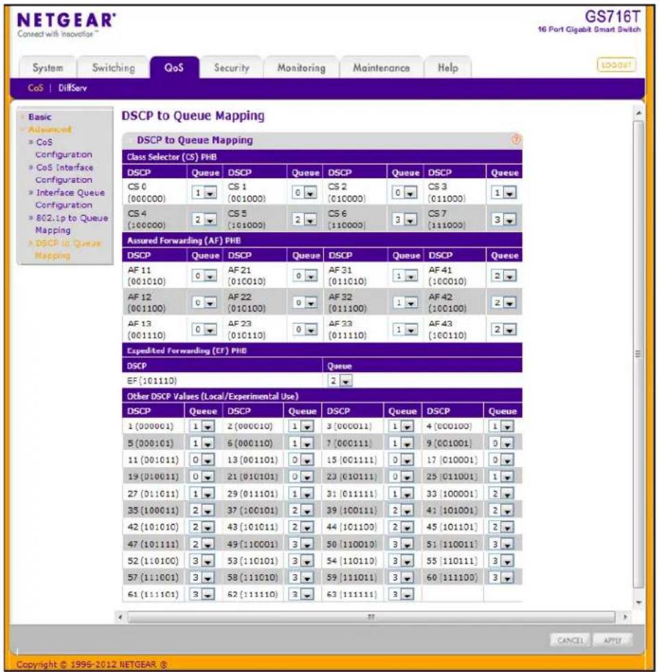NETGEAR® Connect with Innovation™ GS716T 16 Port Gigabit Smart Switch System Switching QoS Security Monitoring Maintenance Help CoS DilServ Basic Advanced CoS Configuration CoS Interface Configuration Interface Queue Configuration 802.1p to Queue Mapping DSCP to Queue Mapping DSCP to Queue Mapping Class Selector (CS) PHB DSCP Queue DSCP Queue DSCP Queue DSCP Queue CS 0 (000000) 1 CS 1 (001000) 0 CS 2 (010000) 0 CS 3 (011000) 1 CS 4 (100000) 2 CS 5 (101000) 2 CS 6 (110000) 3 CS 7 (111000) 3 Assured Forwarding (AF) PHB DSCP Queue DSCP Queue DSCP Queue DSCP Queue AF 11 (001010) 0 AF 21 (010010) 0 AF 31 (011010) 1 AF 41 (100010) 2 AF 12 (001100) 0 AF 22 (010100) 0 AF 32 (011100) 1 AF 42 (100100) 2 AF 13 (001110) 0 AF 23 (010110) 0 AF 33 (011110) 1 AF 43 (100110) 2 Expedited Forwarding (EF) PHB DSCP Queue EF{101110} 2 Other DSCP Values (Local/Experimental Use) DSCP Queue DSCP Queue DSCP Queue DSCP Queue 1 (000001) 1 2 (000010) 1 3 (000011) 1 4 (000100) 1 5 (000101) 1 6 (000110) 1 7 (000111) 1 9 (CC1001) 0 11 (001011) 0 13 (001101) 0 15 (CC1111) 0 17 (C10001) 0 19 (C10011) 0 21 (C10101) 0 23 (C10111) 0 25 (C11001) 1 27 (C1:1:1:1) 1 29 (C1:1:1:1) 1 3: (C1:1:1:1) 1 33 (C1:1:1:2) 2 35 (C2:2:2:2) 2 37 (C2:2:2:2) 2 39 (C2:2:2:2) 2 4: (C2:2:2:2) 2 42 (C3:3:3:3) 2 43 (C3:3:3:3) 2 44 (C3:3:3:3) 2 45 (C3:3:3:3) 2 47 (C4:4:4:4) 2 49 (C4:4:4:4) 3 5: (C4:4:4:4):3 C5: (C4:4:4:4):3 C5: (C4:4:4:4):3 52 (C5:5:5:5) 3 53 (C5:5:5:5):3 C5: (C5:5:5:5):3 C5: (C5:5:5:5):3 C5: (C5:5:5:5):3 57 (C6:6:6):3 C58 (C6:6:6):3 C59 (C6:6:6):3 C6:6( C6:6:6):3 C6:6( C6:6:6):3 61 (C7:7:7):3 C62 (C7:7:7):3 C63 (C7:7:7):3 C63( C6:6:6):3 C63( C6:6:6):3