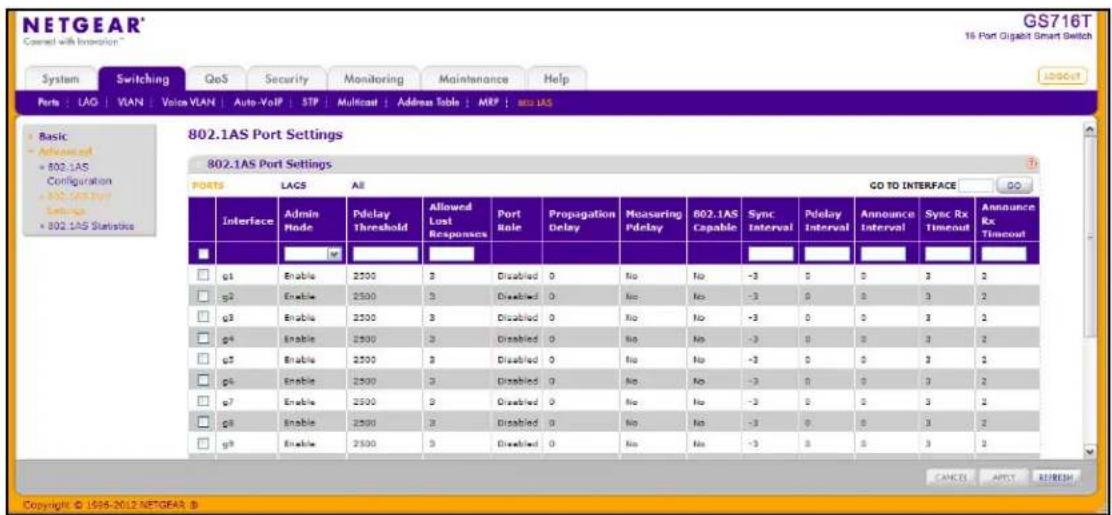 NETGEAR Closed with Inception GS716T 16 Port Gigabit Smart Switch System Switching QoS Security Monitoring Maintenance Help Ports : LAG | VLAN | Voia VLAN | Auto-VoIP | STP | Multicast | Address Table | MRP | 802.1AS Basic Advanced 802.1AS Configuration 802.1AS Settings 802.1AS Statistics 802.1AS Port Settings PORTS LAGS All GO TO INTERFACE Interface Admin Mode Pdelay Threshold Allowed Lost Responses Port Role Propagation Delay Measuring Pdelay 802.1AS Capable Sync Interval Pdelay Interval Announce Interval Sync Rx Timeout Announce Rx Timeout □ □ □ □ □ □ □ □ □ □ □ □ □ □ □ □ □ □ □ □ □ □ □ □ □ □ □ □ □ □ □ □ □ □ □ □ □ □ □ □ □ □ □ □ □ □ □ □ □ □ □ □ g1 Enable 2500 B Disabled 0 No No -3 0 0 3 2 □ g2 Enable 2500 B Disabled 0 No No -3 0 0 3 2 □ g3 Enable 2500 B Disabled 0 No No -3 0 0 3 2 □ g4 Enable 2500 B Disabled 0 No No -3 0 0 3 2 □ g5 Enable 2500 B Disabled 0 No No -3 0 0 3 2 □ g6 Enable 2500 B Disabled 0 No No -3 0 0 3 2 □ g7 Enable 2500 B Disabled 0 No No -3 0 0 3 2 □ g8 Enable 2500 B Disabled 0 No No -3 0 0 3 2 □ g9 Enable 2500 B Disabled 0 No No -3 0 0 3 2 Copyright © 1996-2012 NETGEAR &