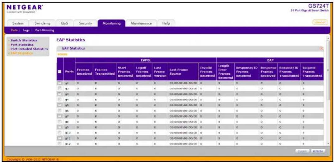 NETGEAR® Context with Innovation® GS724T 24 Port Gigabit Smart Switch System Switching QoS Security Monitoring Maintenance Help Ports | Legs | Port Monitoring Switch Statistics Port Statistics Port Detailed Statistics EAP Statistics EAP Statistics PORTS Ports EAPOL Invalid Frames Received Frames Transmitted Start Frames Received Logoff Frames Received Last Frame Version Last Frame Source Invald Frames Received Length Error Frames Received Response/ID Frames Received Response Frames Received Request/ID Frames Transmitted Request Frames Transmitted g1 0 0 0 0 0 00:00:06:08:00:00 0 0 0 0 0 0 g2 0 0 0 0 0 00:00:06:08:00:00 0 0 0 0 0 0 g3 0 0 0 0 0 00:00:06:08:00:00 0 0 0 0 0 0 g4 0 0 0 0 0 00:00:06:08:00:00 0 0 0 0 0 0 g5 0 0 0 0 0 00:00:06:08:00:00 0 0 0 0 0 0 g6 0 0 0 0 0 00:00:06:08:00:00 0 0 0 0 0 0 g7 0 0 0 0 0 00:00:06:08:00:00 0 9 9 9 9 9 g8 0 0 0 0 6 65:55:55:55:55:55:55:55:55:55:55:55:55:55:55:55:55:55:55:55:55:55:55:55:55:55:55:55:55:55:55:55:55:55:5 g9 0 6 6 6 65:65:65:65:65:65:65:65:65:65:65:65:65:65:65:65:65:65:65:65:65:65:65:65:65:65:65:65:65:6 g10 0 6 6 6 65:65:65:65:65:65:65:65:65:65:65:65:65:65:65:65:65:65:65:65:6 g11 0 6 6 6 65:65:65:65:65:65:65:65:65:65:65:65:65:65:65:65:65:6 g12 0 6 6 6 65:65:65:65:65:65:65:65:65:65:65:6