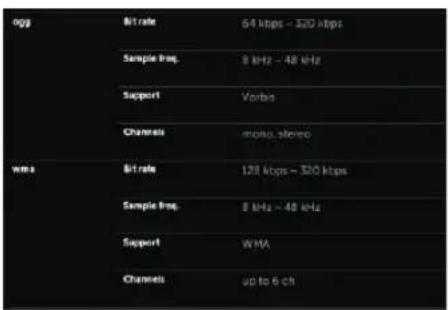 ogj Bit rate 54 kbps - 320 kbps Sample freq. 8 kHz - 48 kHz Support Vorbo Channels mono stereo WMA Bit rate 128 kbps - 320 kbps Sample freq. 9 kHz - 48 kHz Support WMA Channels up to 6 ch