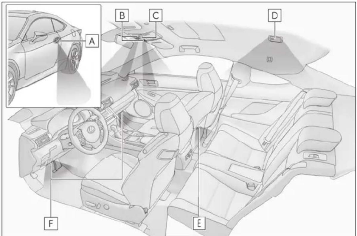 Diagram of a car interior with labeled parts A through F, showing dashboard and steering wheel layout.