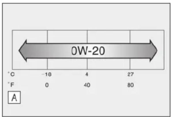 0W-20 °C -18 4 27 °F 0 40 80 A