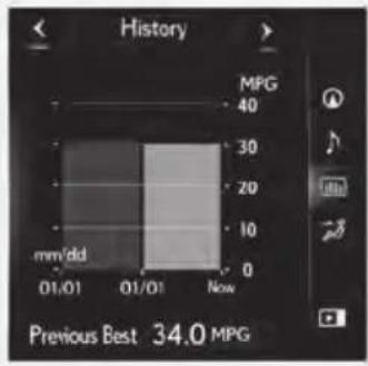 History MFG 40 30 20 10 0 mm/dd 01/01 01/01 Now Previous Best 34.0 MPG