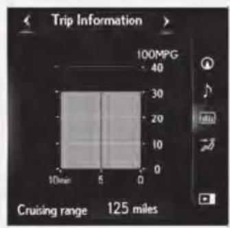Trip Information 100MPG 40 30 20 10 0 10mm 5 Q Cruising range 125 miles