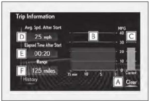 Trip Information Avg. Spd. After Start D 25 mph Elapsed Time After Start E 00:20 Range F 125 miles History B 40 30 20 10 0 15 min 10 5 0 Current A Clear