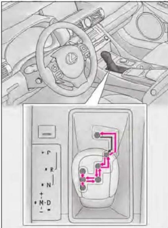 Diagram showing car steering wheel and dashboard with directional control buttons and a highlighted vehicle interior with red arrows indicating flow or movement.