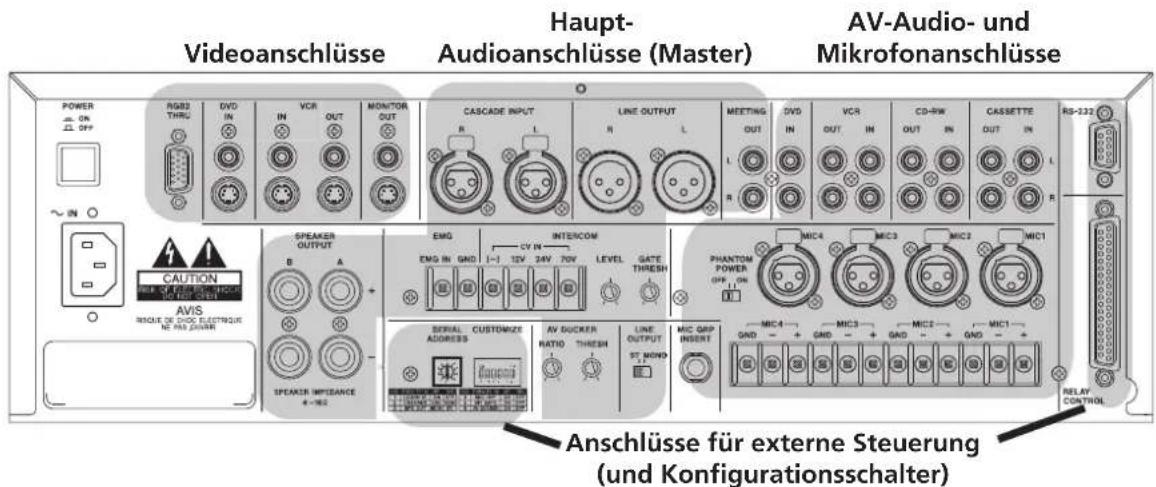 Videoanschlüsse Haupt- Audioanschlüsse (Master) AV-Audio- und Mikrofonanschlüsse Power ON OFF RG82 THRU DVD IN VCR OUT MONITOR OUT CASCADE INPUT LINE OUTPUT MEETING DVD IN VCR CD-RW CASSETTE RS-132 ~ IN SPEAKER OUTPUT EMG INTERCOM EMG IN: GND LEVEL: GATE THRESH PHANTOM POWER OPR, ON MIC4 MIC3 MIC2 MIC1 AV GUICKER SERIAL CUSTOMIZE ADDRESS AV DUMBER RADIO THRESH LINE OUTPUT ST MOND MIC GRP INSERT MIC4 MIC3 MIC2 MIC1 GND - + GND - + GND - + GND - + RELAY CONTROL Anschlüsse für externe Steuerung (und Konfigurationsschalter)