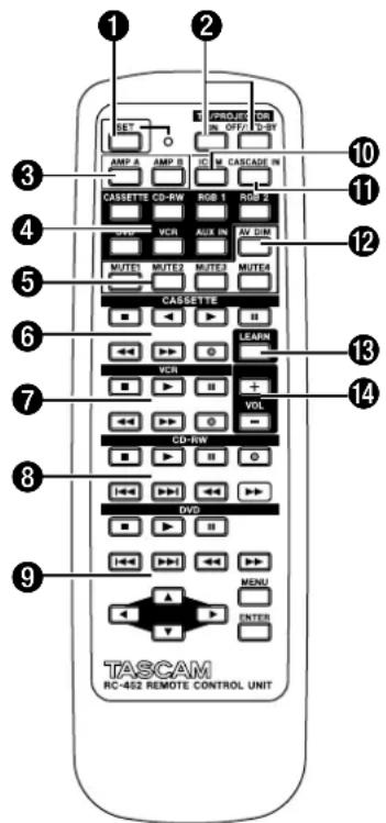 1 2 3 4 5 6 7 8 9 TASCAM RC-455 REMOTE CONTROL UNIT AMP A AMP B IC M CASCADE IN CASSETTE CD-RW RGB RGB VCR AUX IN AW DIM MUTE MUTE MUTE MUTE CASSETTE LEARN VCR VOL CD-RW DVD MENU ENTER