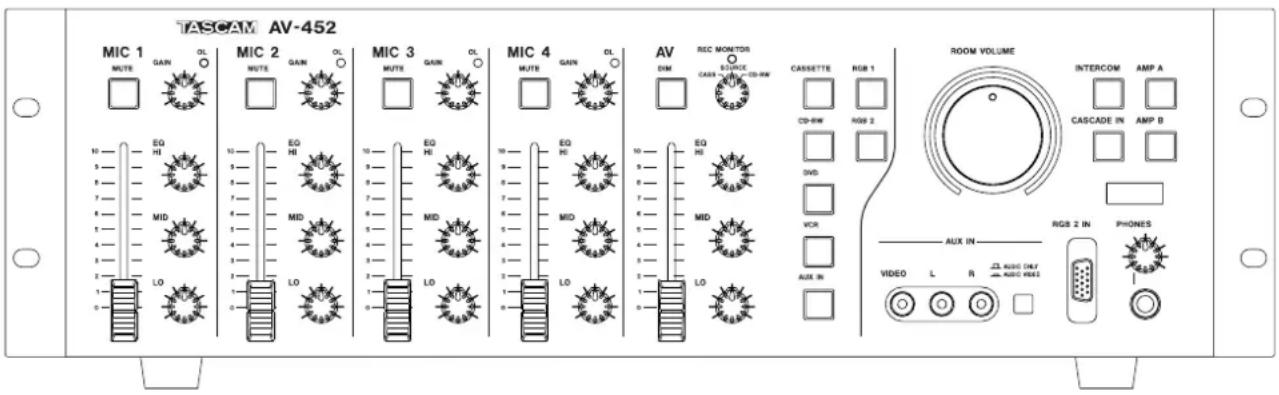 TASCAM AV-452 MIC 1 MUTE GAIN OL 10 EQ HI 5 MID 1 LO 1 MUTE GAIN OL 10 EQ HI 5 MID 7 LO 1 MUTE GAIN OL 10 EQ HI 5 MID 10 LO AV REC MONITOR DIM SOURCE CASSMENT CD-RW CASSETTE RGB 1 CD-RW RGB 2 DVD VCR AUX IN ROOM VOLUME INTERCOM AMP A CASCADE IN AMP B AUX IN RGB 2 IN PHONES VIDEO L R AUDIO ONLY AUDIO VERS