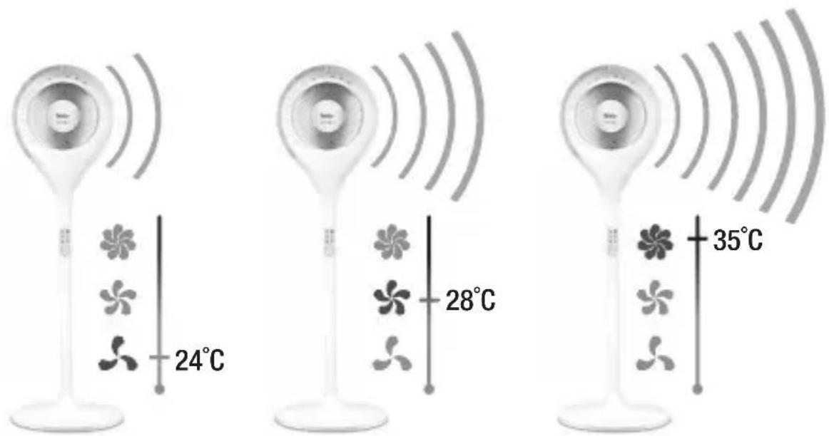 24°C 28°C 35°C