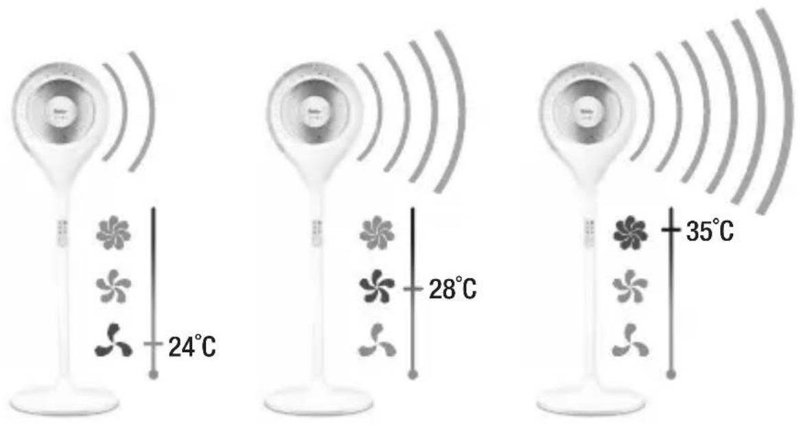 24°C 28°C 35°C