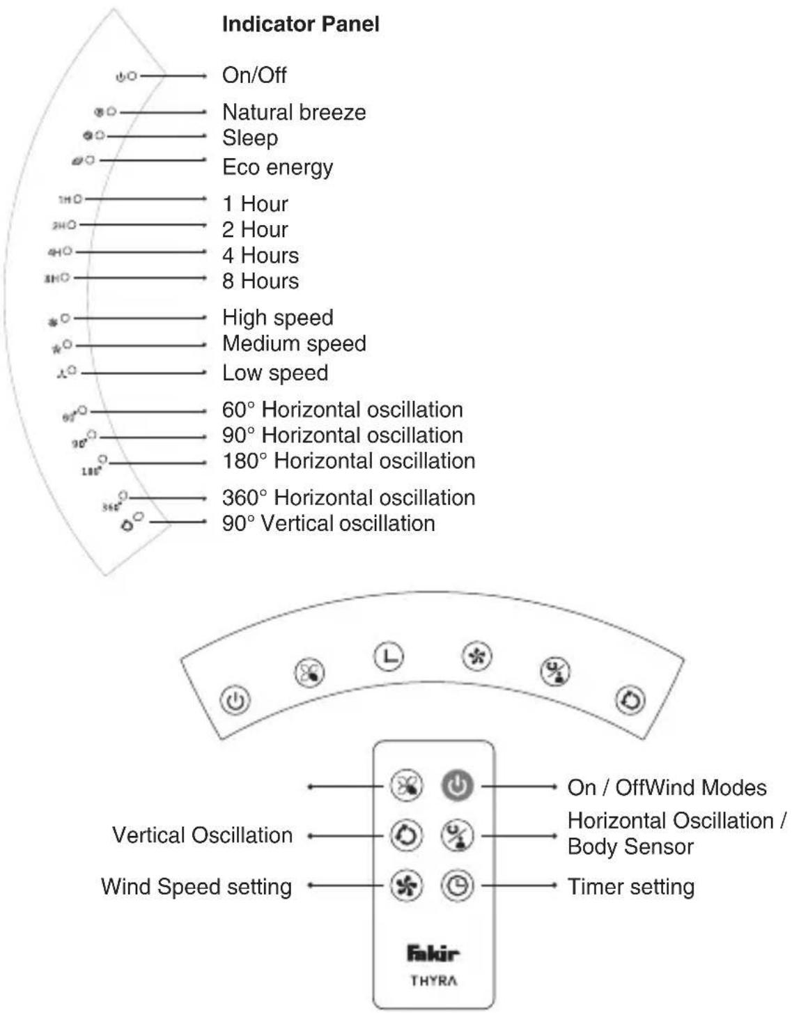 Indicator Panel On/Off Natural breeze Sleep Eco energy 1 Hour 2 Hour 4 Hours 8 Hours High speed Medium speed Low speed 60° Horizontal oscillation 90° Horizontal oscillation 180° Horizontal oscillation 360° Horizontal oscillation 90° Vertical oscillation Vertical Oscillation Wind Speed setting On / OffWind Modes Horizontal Oscillation / Body Sensor Timer setting Fakir THYRA
