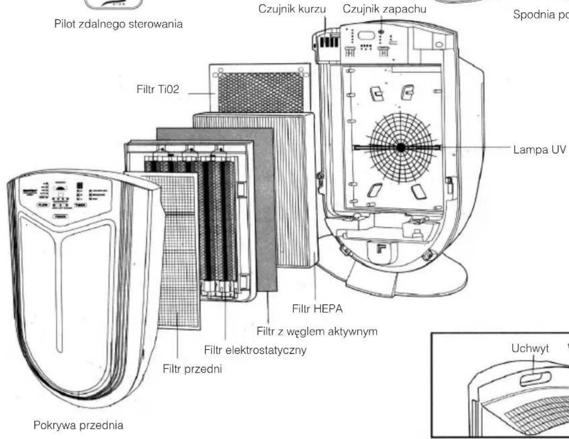 Pilot zdalnego sterowania Czujnik kurzu Czujnik zapachu Spodnia po Filtr Ti02 Lampa UV Filtr HEPA Filtr z węglem aktywnym Filtr elektrostatyczny Filtr przedni Pokrywa przednia Uchwyt