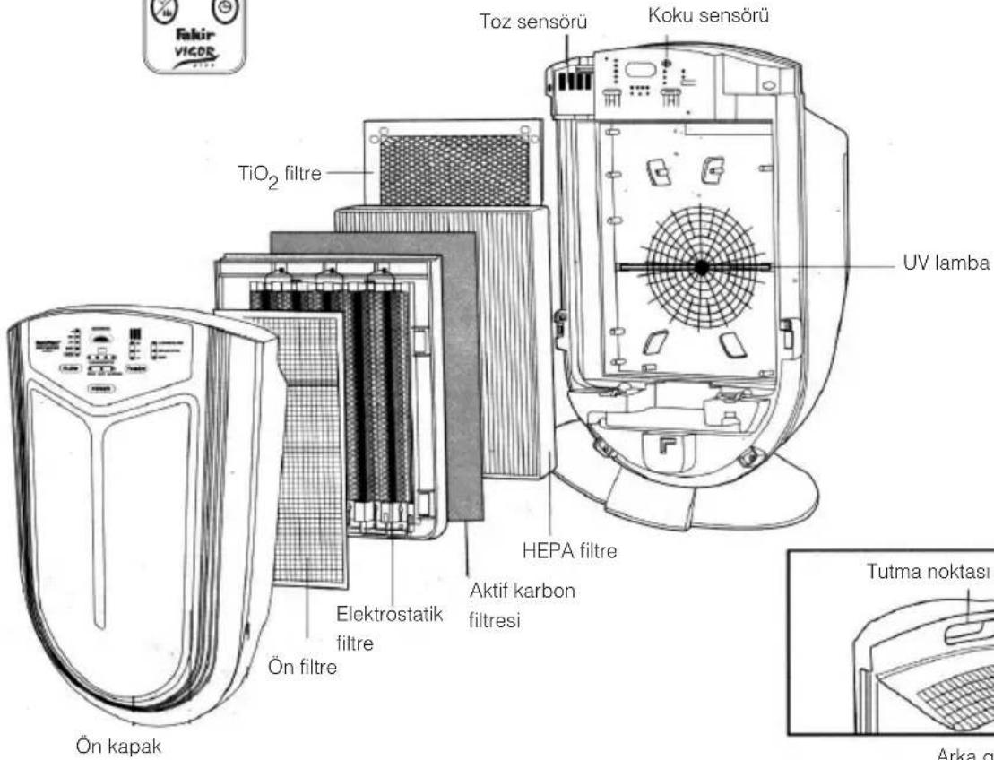 Fakir VICOR TiO₂ filtre Toz sensörü Koku sensörü UV lamba HEPA filtre Aktif karbon filtresi Elektrostatik filtre Ön filtre Ön kapak Tutma noktası Arka q