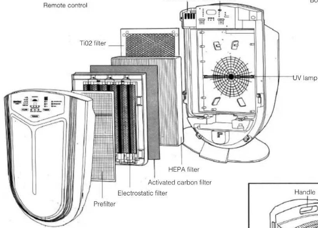 Remote control TiO2 filter UV lamp HEPA filter Activated carbon filter Electrostatic filter Prefilter Handle
