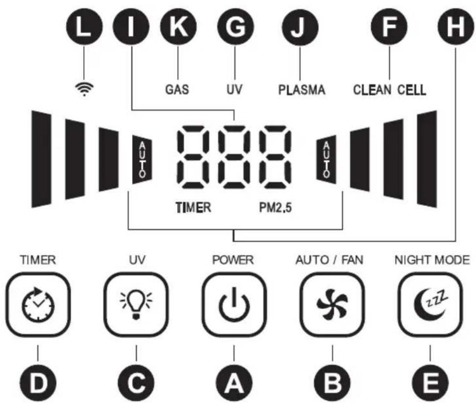 L I K G J F H GAS UV PLASMA CLEAN CELL 888 TIMER PM2.5 TIMER UV POWER AUTO / FAN NIGHT MODE D C A B E