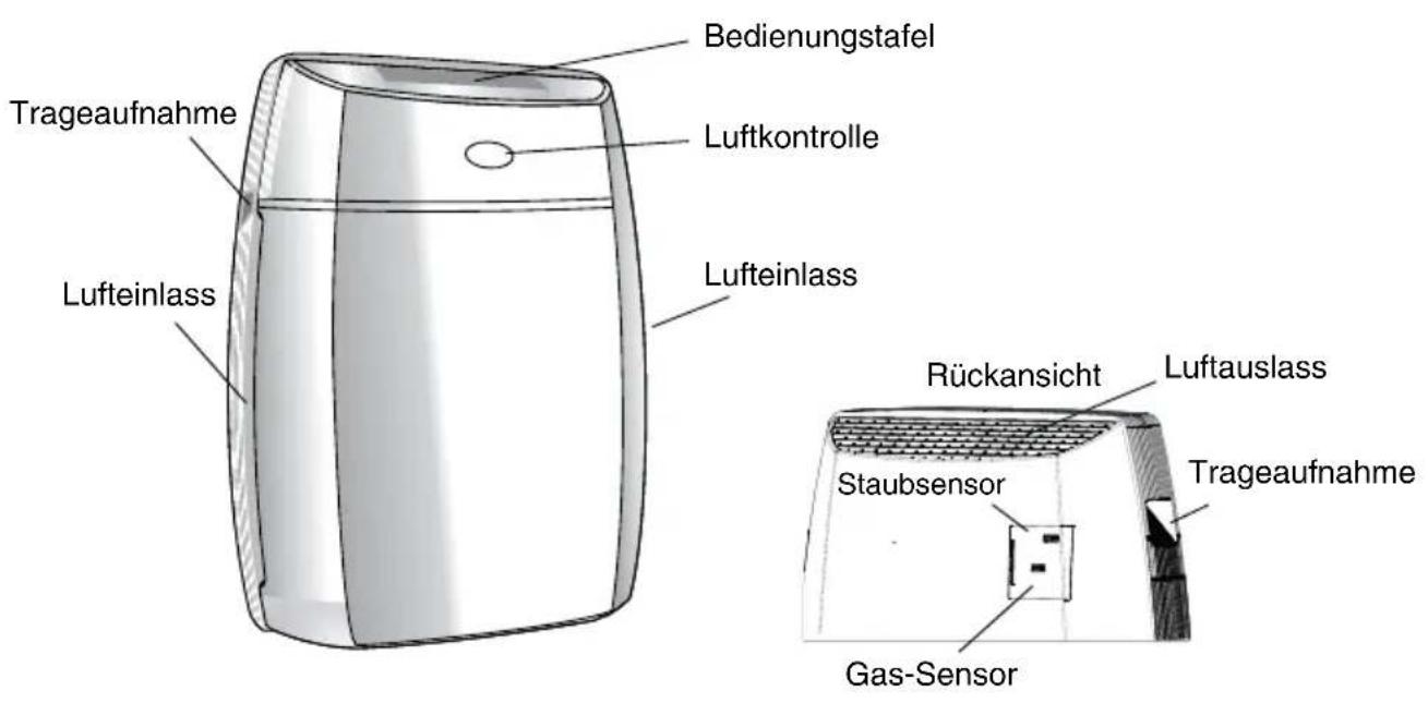 Bedienungstafel Luftkontrolle Trageaufnahme Lufteinlass Lufteinlass Rückansicht Luftauslass Staubsensor Trageaufnahme Gas-Sensor