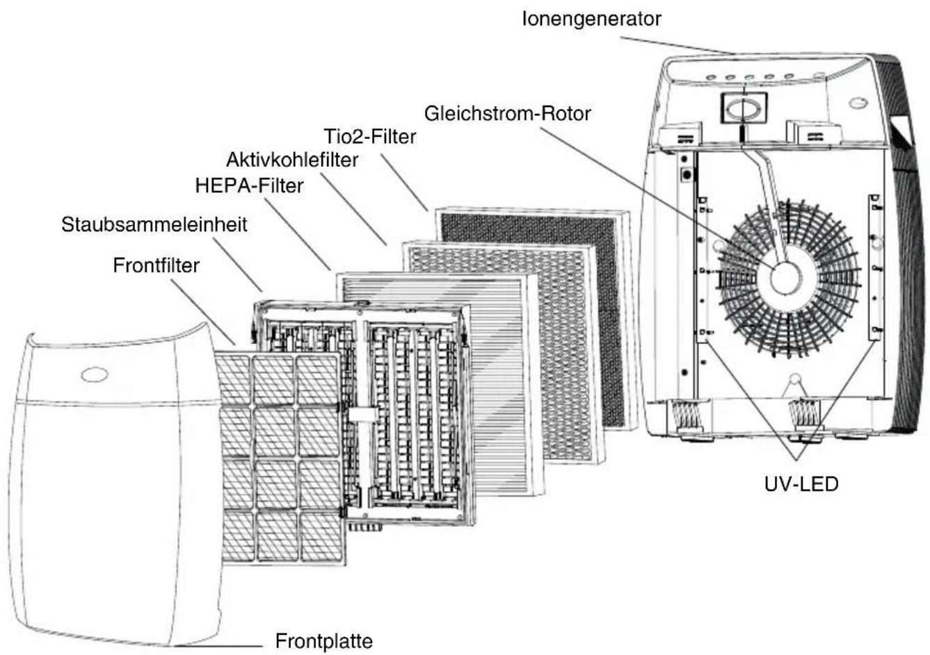 Ionengenerator Gleichstrom-Rotor Tio2-Filter Aktivkohlefilter HEPA-Filter Staubsammeleinheit Frontfilter Frontplatte UV-LED